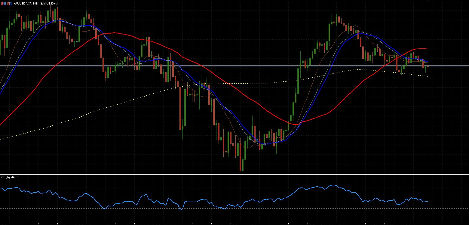 Graphique MetaTrader 5 XAUUSD M5 avec moyennes mobiles et RSI — le flux de marché que K-SAT AyguFX AI analyse (exécution sur papier)